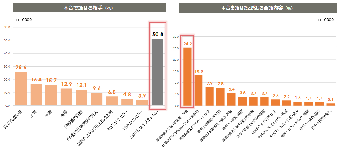 職場で本音を話せる相手と会話内容（％）