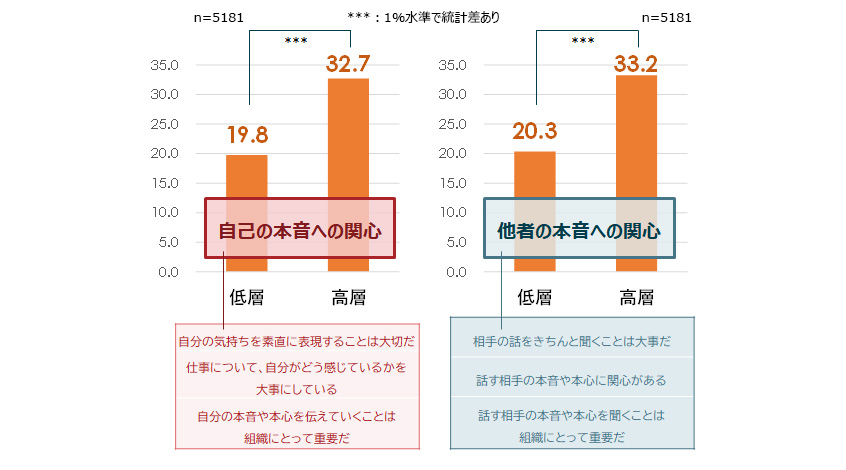 職場で本音でコミュニケーションする割合［本音への関心高低別、％］
