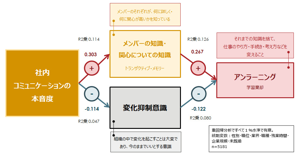 職場内のコミュニケーションの本音度が組織に与える影響