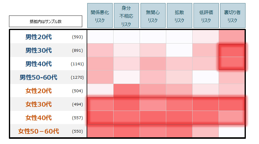 職場で本音を話せない要因［性年代別］