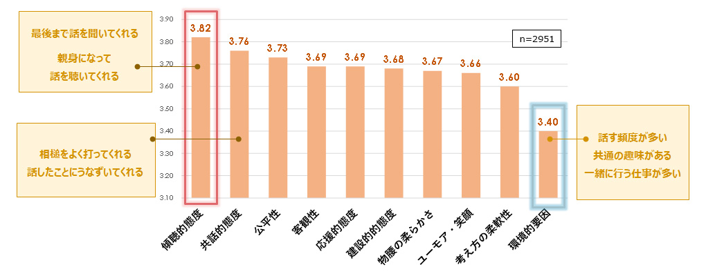 本音で話しやすい相手の特徴［カテゴリ別平均値、pt、5点満点］