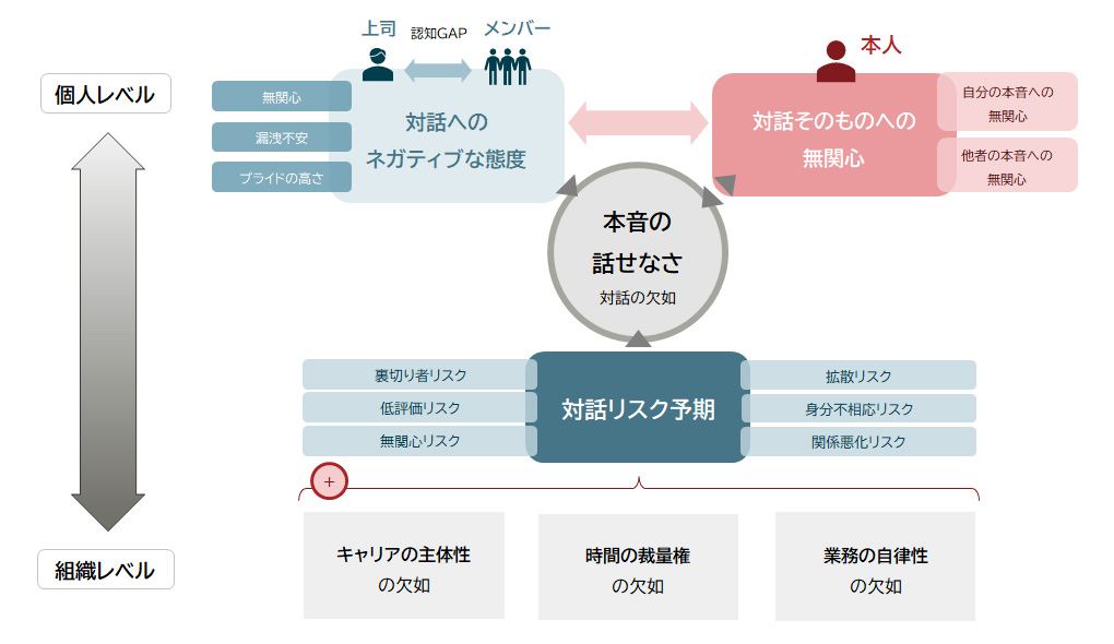 本音で話せない職場のつくられ方