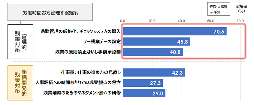 図２：残業施策の実態