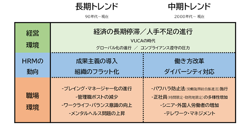 図３：管理者の罰ゲーム化のトレンド