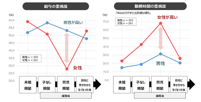 図５：ライフステージごとの仕事の重視点
