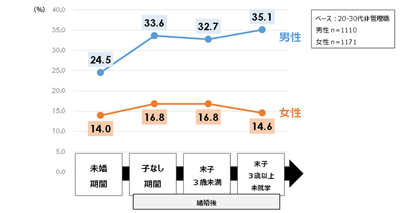 図６：ライフステージごとの管理職への昇進意欲（管理職になりたい割合）
