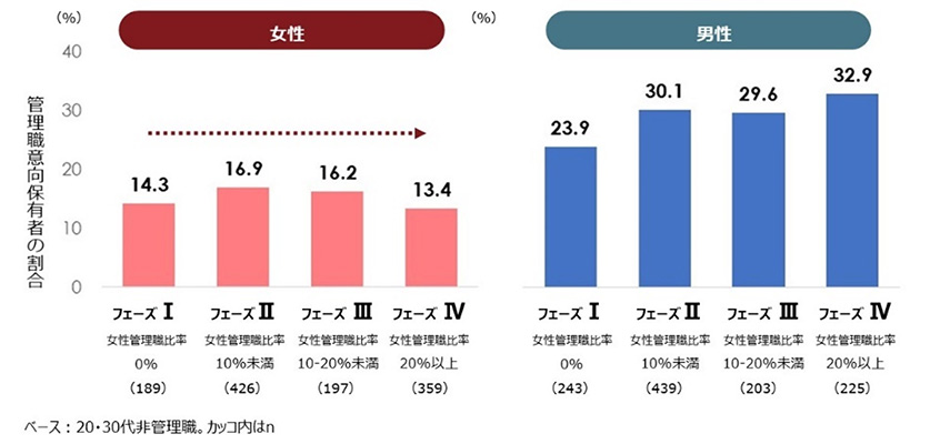 図２：管理職への昇進意欲がある人の割合（女性管理職比率のフェーズ＊別）