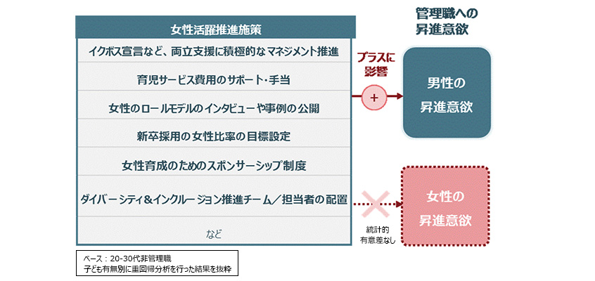 図３：従来の女性活躍推進施策と管理職への昇進意欲との関係