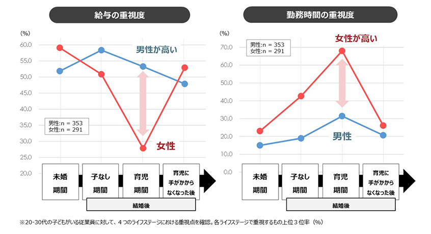 図４：ライフステージ別の仕事の重視度