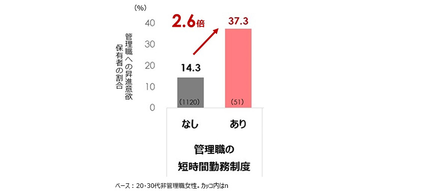 図５：管理職の短時間勤務制度と女性の管理職への昇進意欲との関係