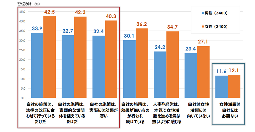 図１：女性活躍施策への懐疑心