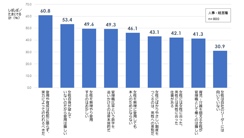 図２：女性活躍の推進についての社内意見