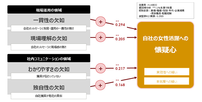 図３：女性活躍への懐疑心の影響
