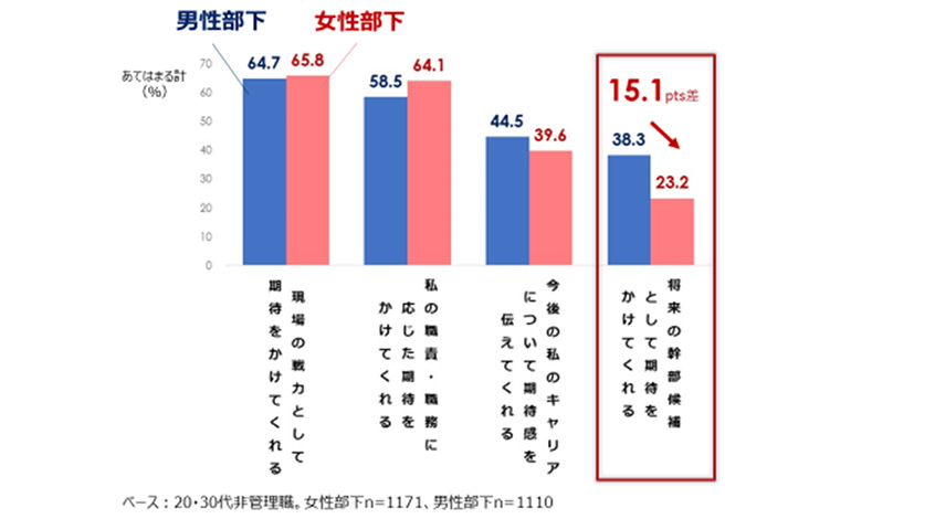 図２：部下の性別による上司からの期待の違い見