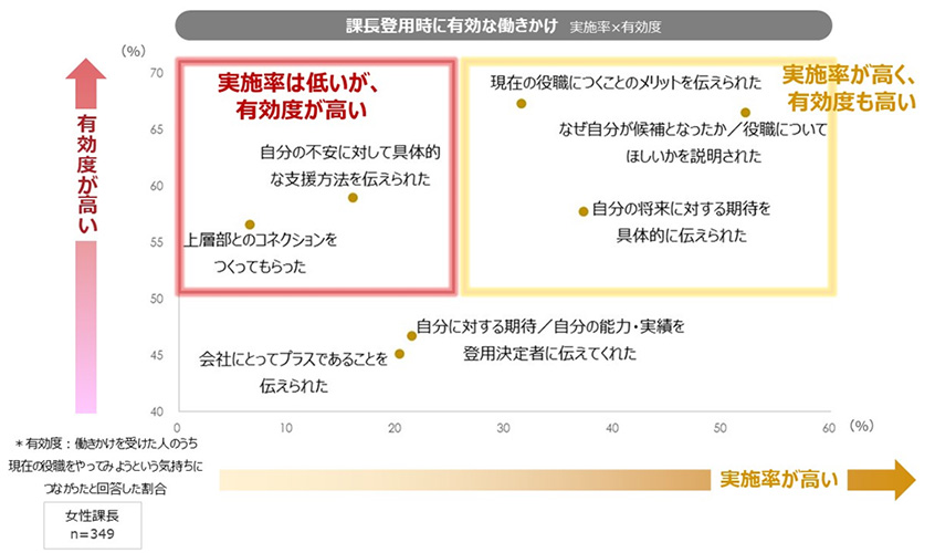 図３：課長登用時に有効な働きかけ