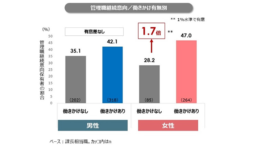 図４：上司の働きかけの有無別 管理職として働き続けたい人の割合