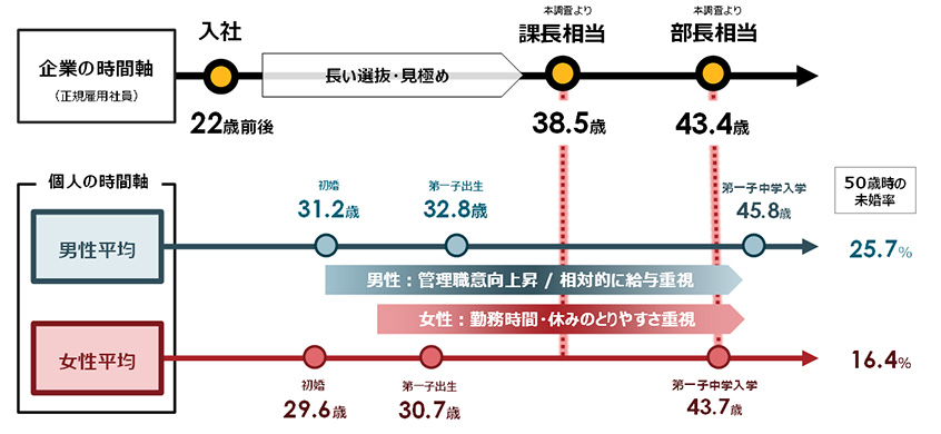 図２：管理職登用の平均年齢