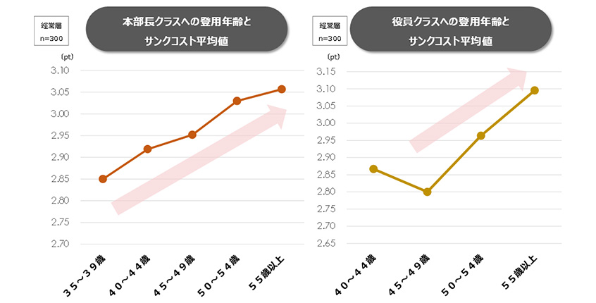 図４：管理職登用年齢とサンクコスト