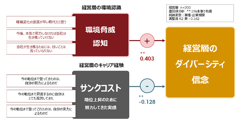 図５：ダイバーシティ信念への影響要因