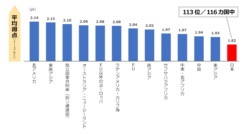図２：従業員エンゲージメント 地域別順位