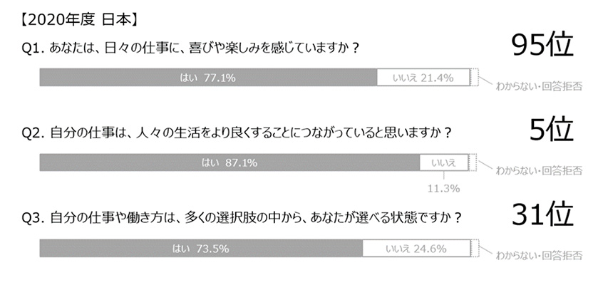図３：「はたらくWell-being指標」の日本順位