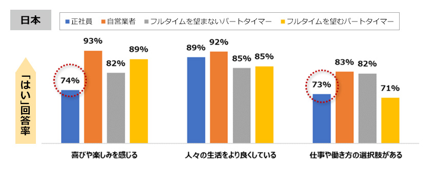 図４：雇用形態別「はたらくWell-being指標」 肯定回答率（日本）