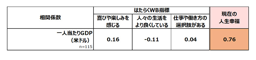 図３：一人当たりGDP とはたらくWB指標・人生幸福との相関係数（国別データ）
