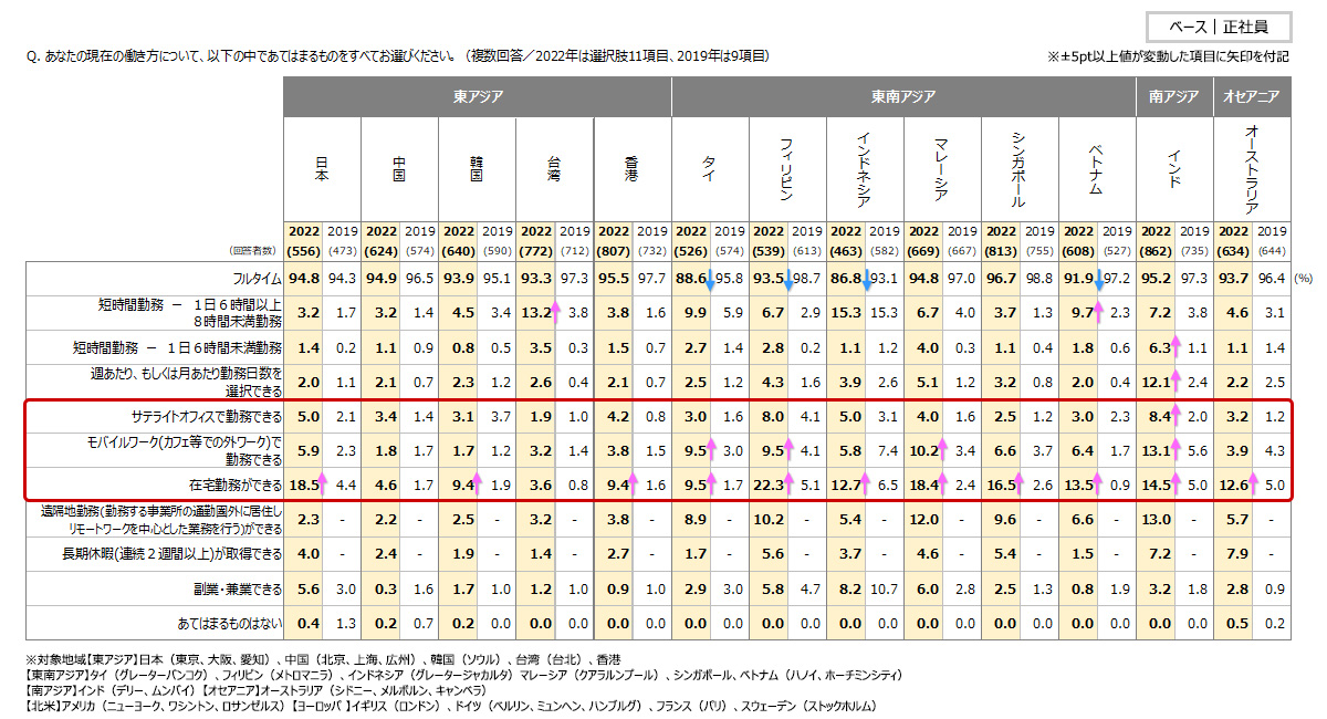就労環境の変化（2019年・2022年比較）