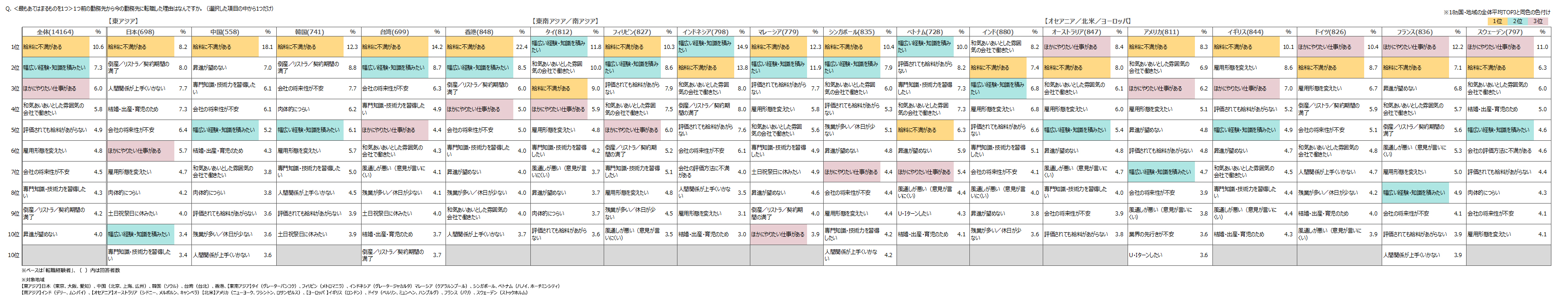 転職理由の各国・地域ランキングトップ10