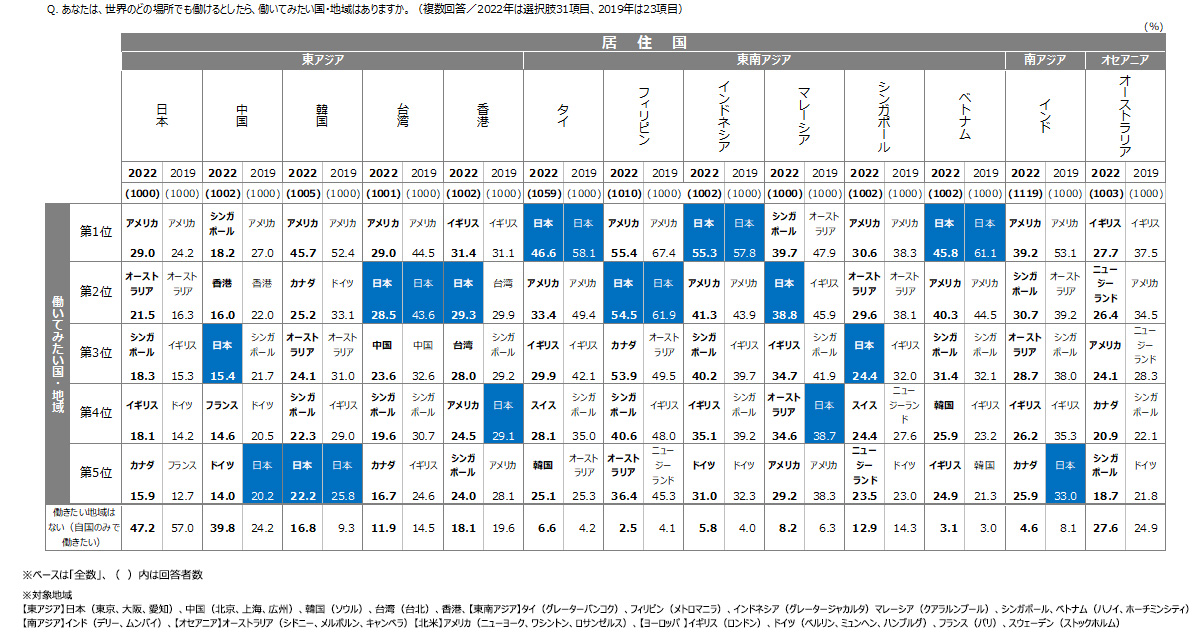 働いてみたい国・地域（2019年・2022年比較）