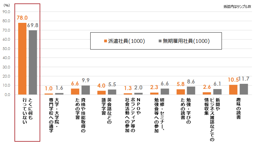 派遣社員と無期雇用社員の学習行動の実態