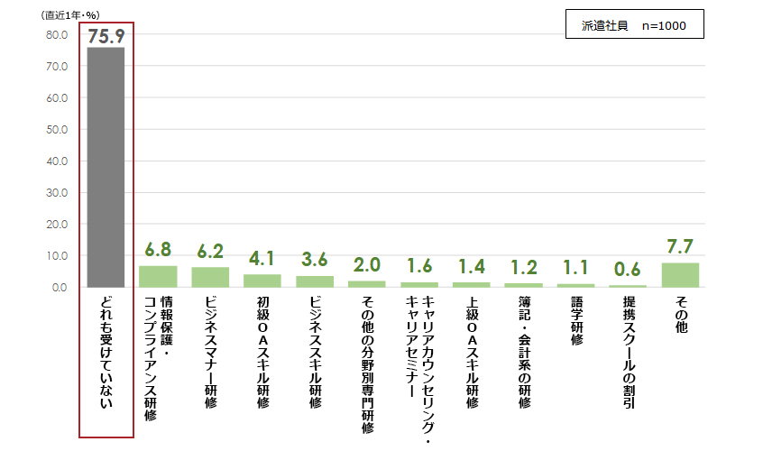 派遣社員の研修経験
