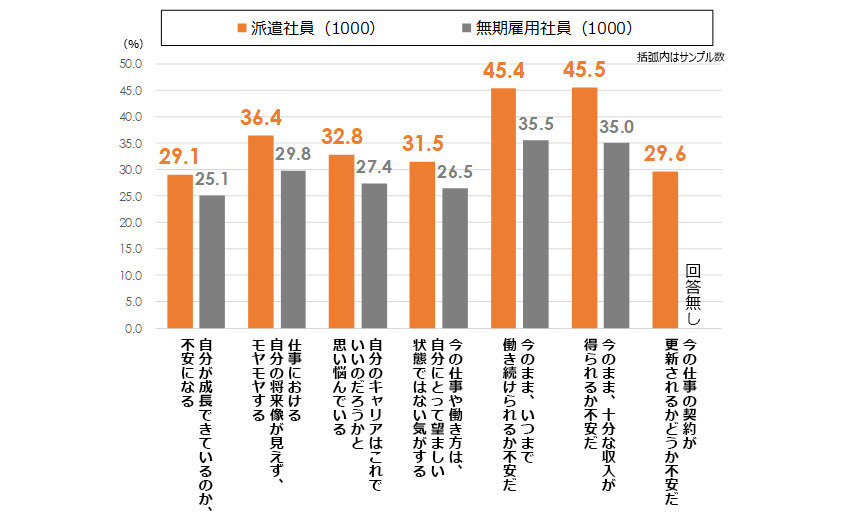 派遣社員と無期雇用社員のキャリア意識