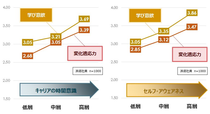 「キャリアの時間意識」「セルフ・アウェアネス」と、「学ぶ意欲」「変化適応力」との関係