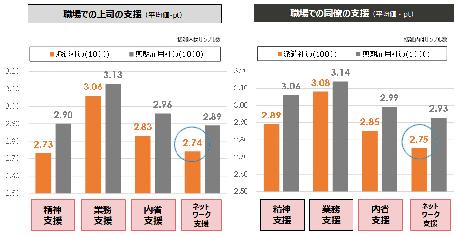 派遣社員と無期雇用社員が職場の上司・同僚から受けている支援