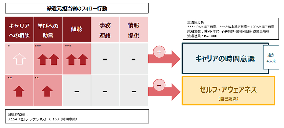 派遣元担当者のフォロー行動とキャリア意識との関係