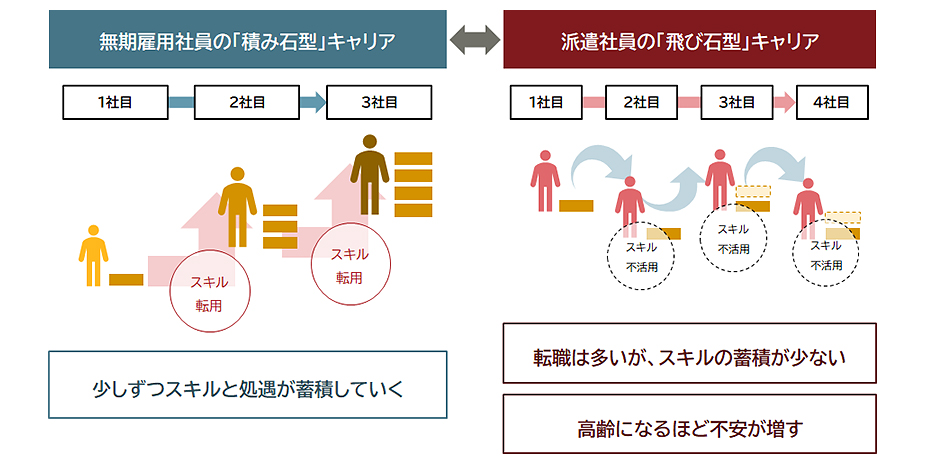 「積み石型」「飛び石型」キャリアの違い