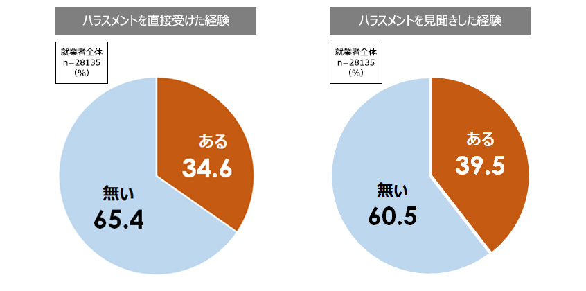 図１：ハラスメントを直接受けた経験率と見聞きした経験率