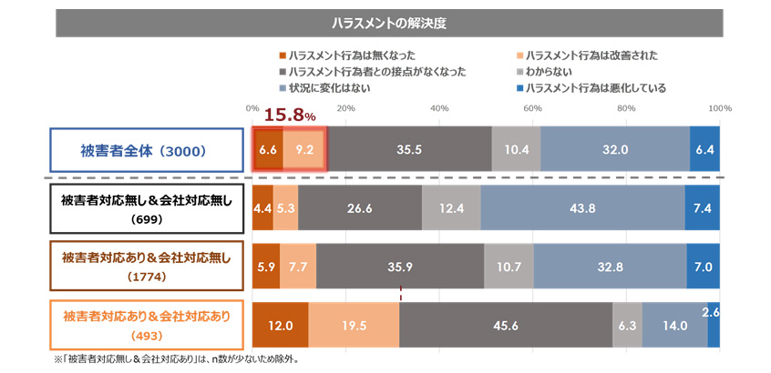 図４：ハラスメントの解決度