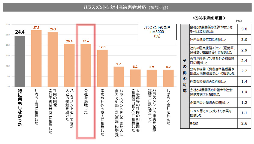 図５：ハラスメントに対する被害者対応