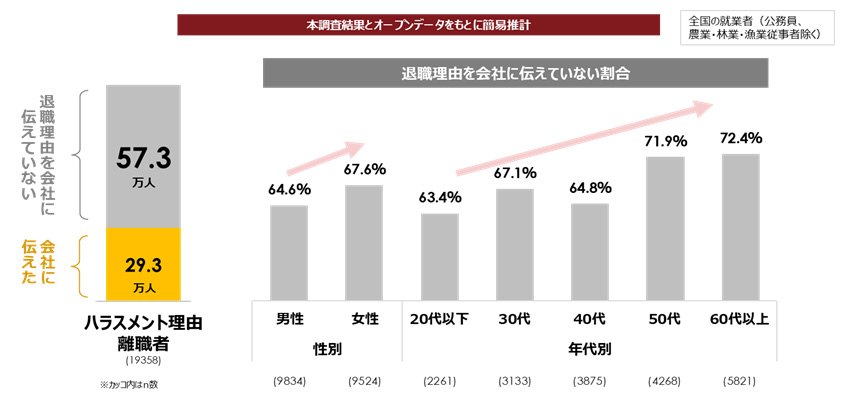 図７：離職理由を会社に伝えていないハラスメント理由離職者数
