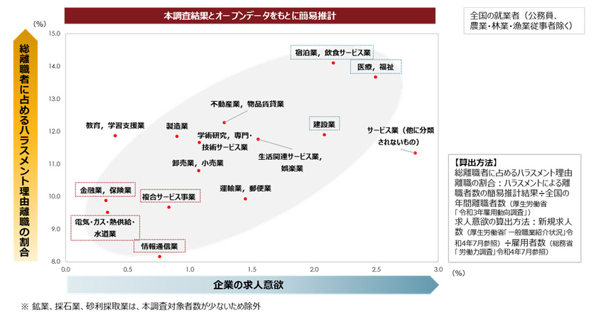 図８：ハラスメントによる離職の割合と労働力不足の関係（業種別）