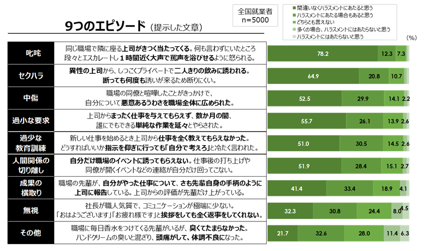 図１：9つのエピソードへの回答傾向