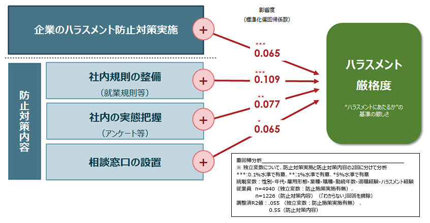 図２：ハラスメント厳格度を高める組織のハラスメント対策