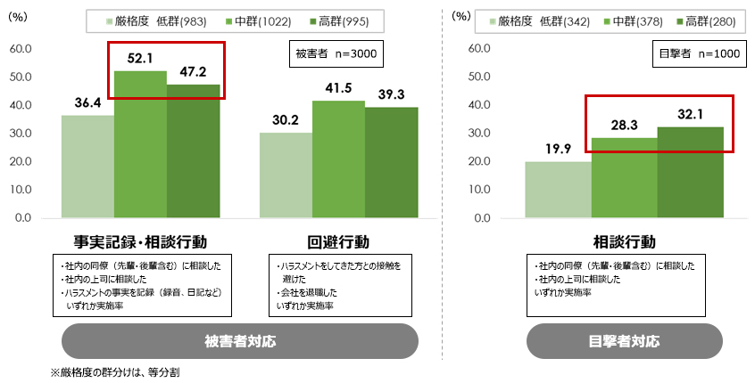 図３：ハラスメント厳格度と会社への相談行動との関係