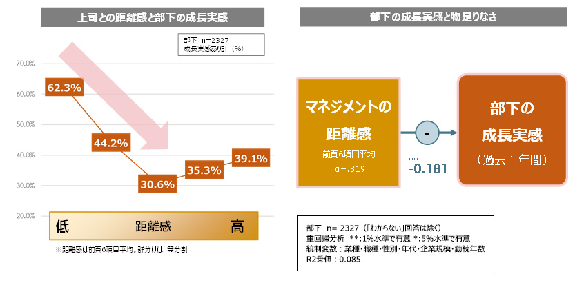 図３：部下が感じる上司との距離感と部下の成長実感の関係