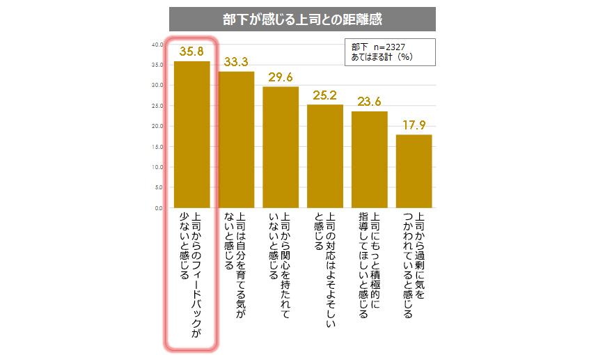 図４：部下が感じる上司との距離感