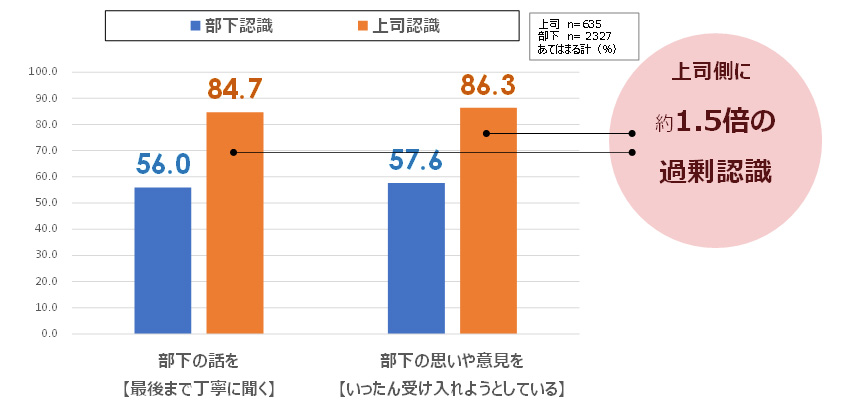 図６：傾聴行動における部下と上司の認識ギャップ