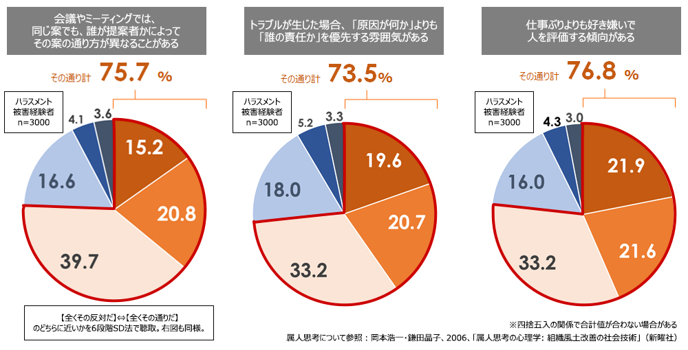 図１：ハラスメント被害者が属する組織の特徴