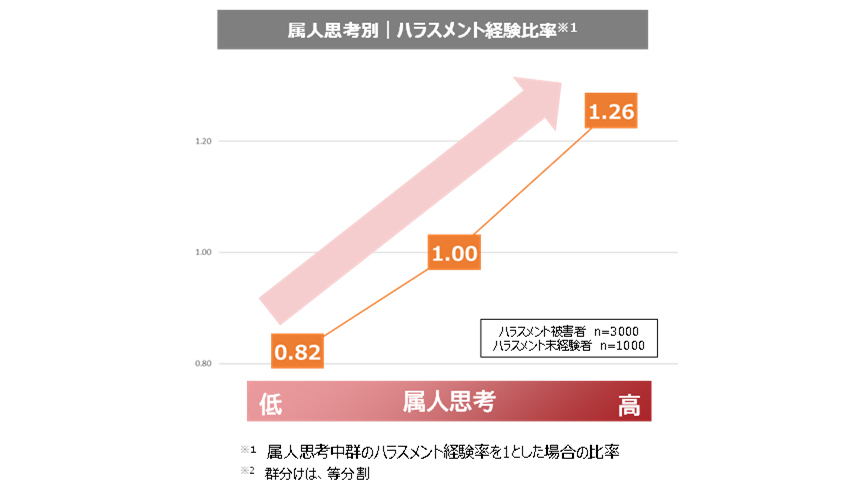 図２：属人思考の程度別に見たハラスメント経験率